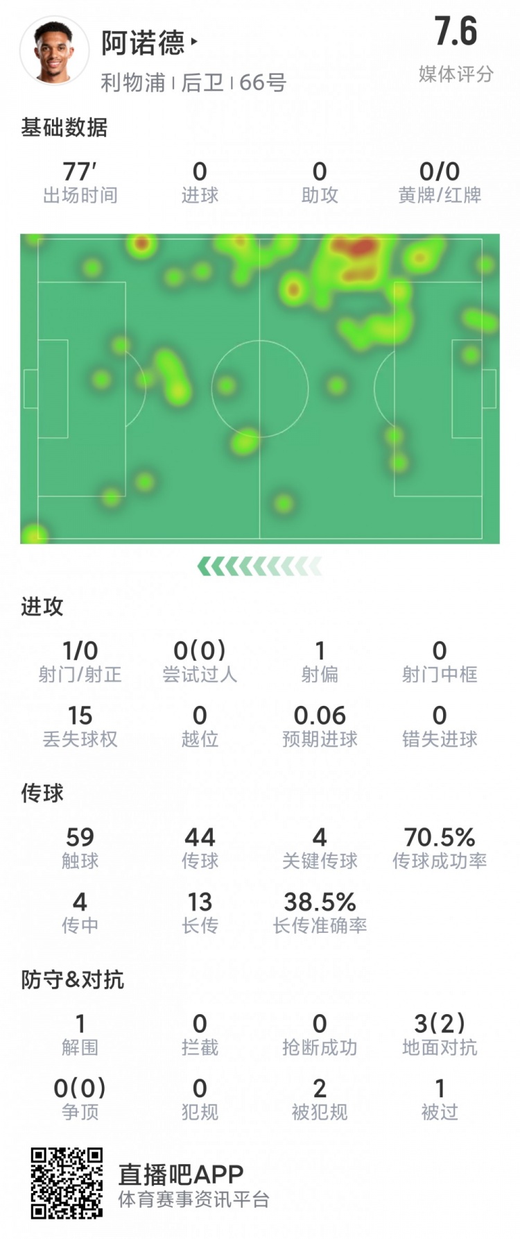 策動(dòng)進(jìn)球！阿諾德本場(chǎng)數(shù)據(jù)：4關(guān)鍵傳球，2次創(chuàng)造良機(jī)，評(píng)分7.6分