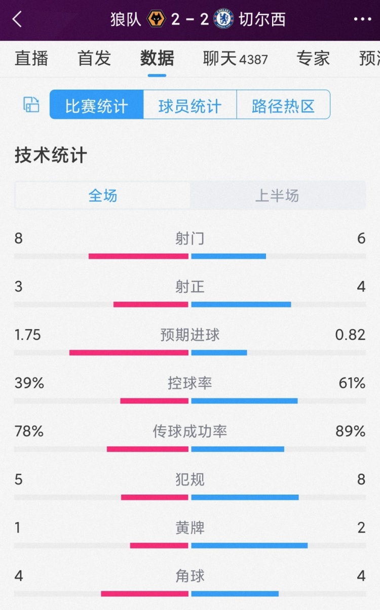 精彩紛呈，狼隊(duì)vs切爾西半場(chǎng)數(shù)據(jù)：射門8-6，射正3-4