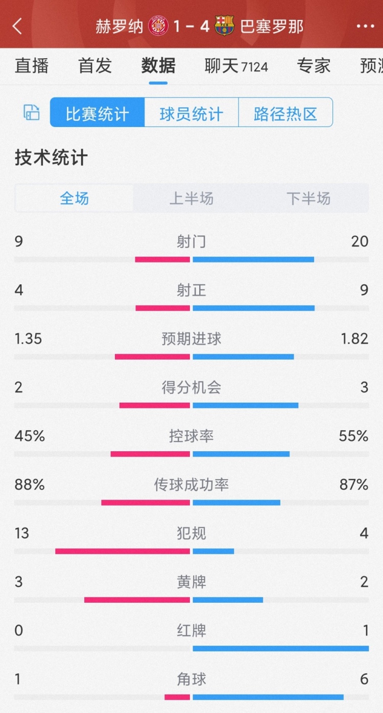 優(yōu)勢明顯！巴薩4-1赫羅納全場數(shù)據(jù)：射門20-9，射正9-4