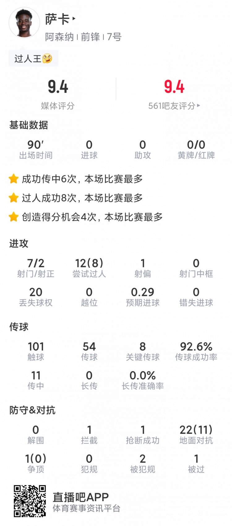 薩卡本場(chǎng)數(shù)據(jù)：7射2正，8次成功過人，8次關(guān)鍵傳球，評(píng)分9.4分