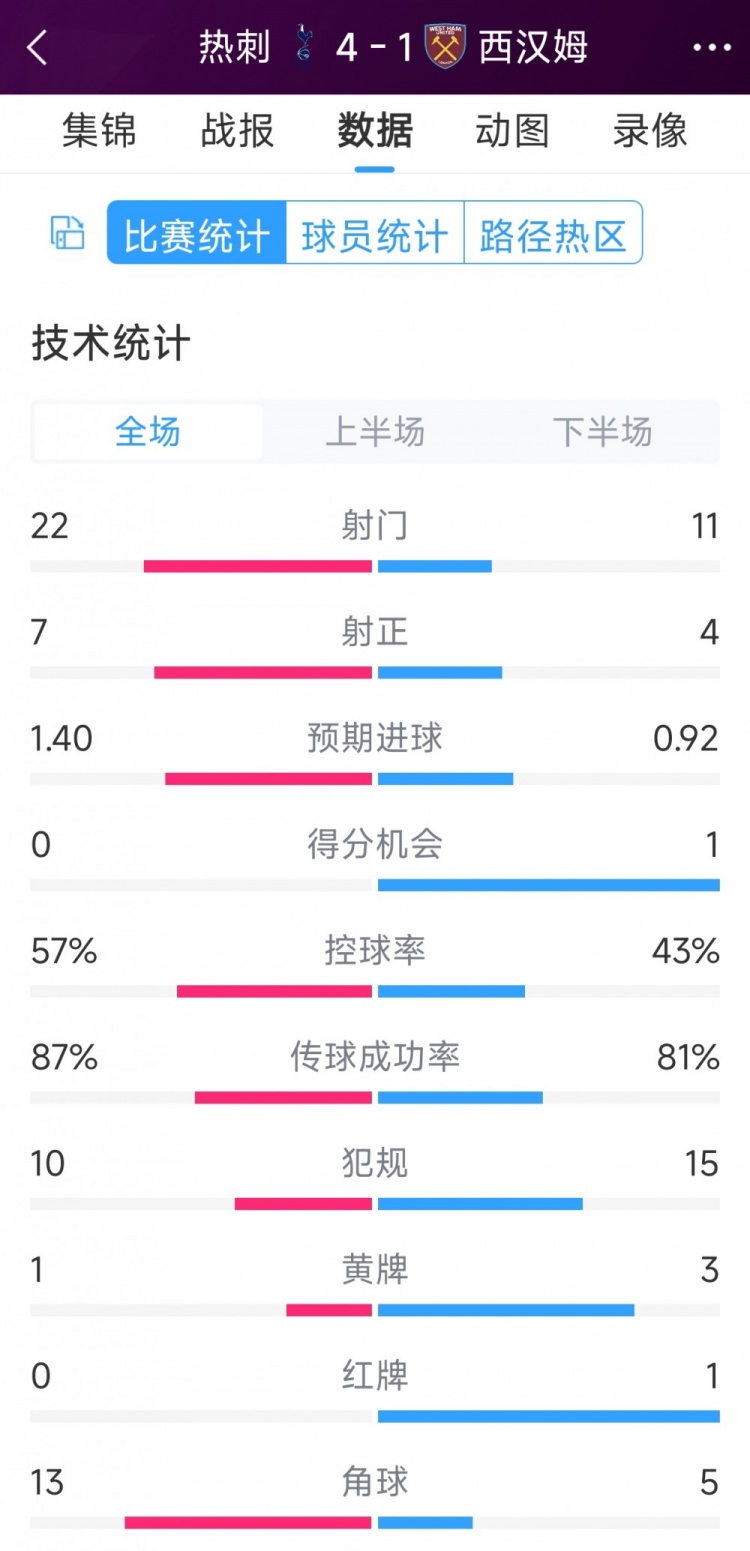 逆轉(zhuǎn)大勝！熱刺4-1西漢姆全場(chǎng)數(shù)據(jù)：射門22-11，射正7-4